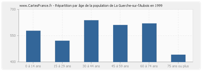 Répartition par âge de la population de La Guerche-sur-l'Aubois en 1999